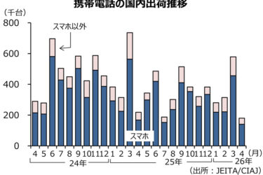 携帯電話国内出荷台数、2カ月連続マイナス　4月、17.4％減の18万台　JEITA