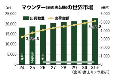 【やさしい業界知識11】電子機器の進化支える表面実装機　日本勢が技術力で世界主導