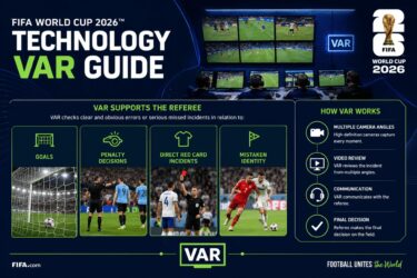北米の通信各社、26年W杯で新たな収益機会確保へ　GSMAが予測