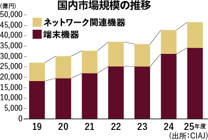 25年度、通信機器市場8.8％増　CIAJ調査、国内生産は5期ぶりプラス　AI需要が輸入を底上げ
