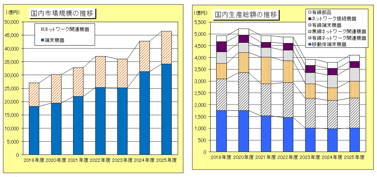 25年度の通信機器市場8.8%増、CIAJ調査、国内生産5期ぶりプラス