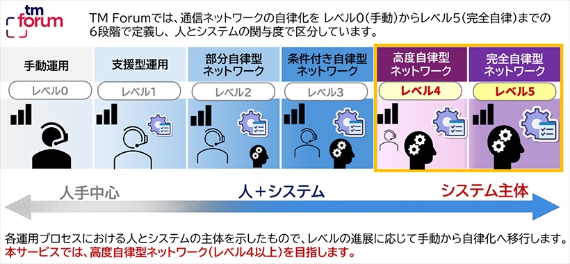 CTC、通信網の自律化を支援　AI活用へ現状評価サービス　1～3年の改善計画を提示