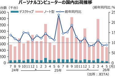 5月のPC国内出荷、台数・金額とも前年割れ　ノート型、金額はプラス　JEITA