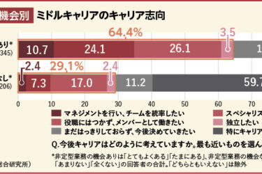 【育成のとびら】<76>　経験の幅が広い中堅社員ほどキャリア志向が明確な傾向　多様な業務経験の設計がキャリア自律を支える