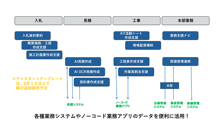 大塚商会、建設業向け生成AI　事務負担減らし働き方改革支援　既存利用者に無償提供