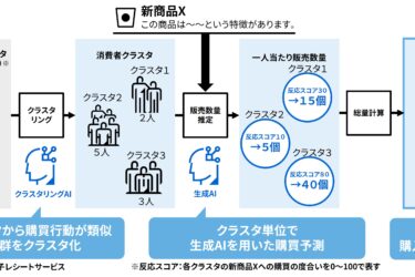 東芝、電子レシート活用の販売予測AIを開発　計算効率と精度を両立