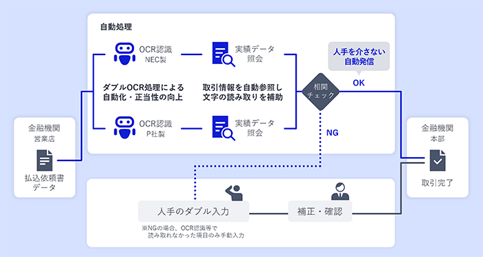 NEC、京都銀に為替BPO　自動発信付き、地銀で初　紙の振り込み処理を効率化