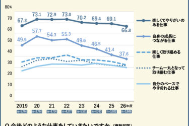 【育成のとびら】〈77〉2026年度新入社員の仕事観　新入社員が成し遂げたいこと、「自身の成長」が4年連続減少　