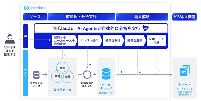NEC、商品企画をAIで自動化　アンソロピック協業の初サービス　10月から本格提供へ