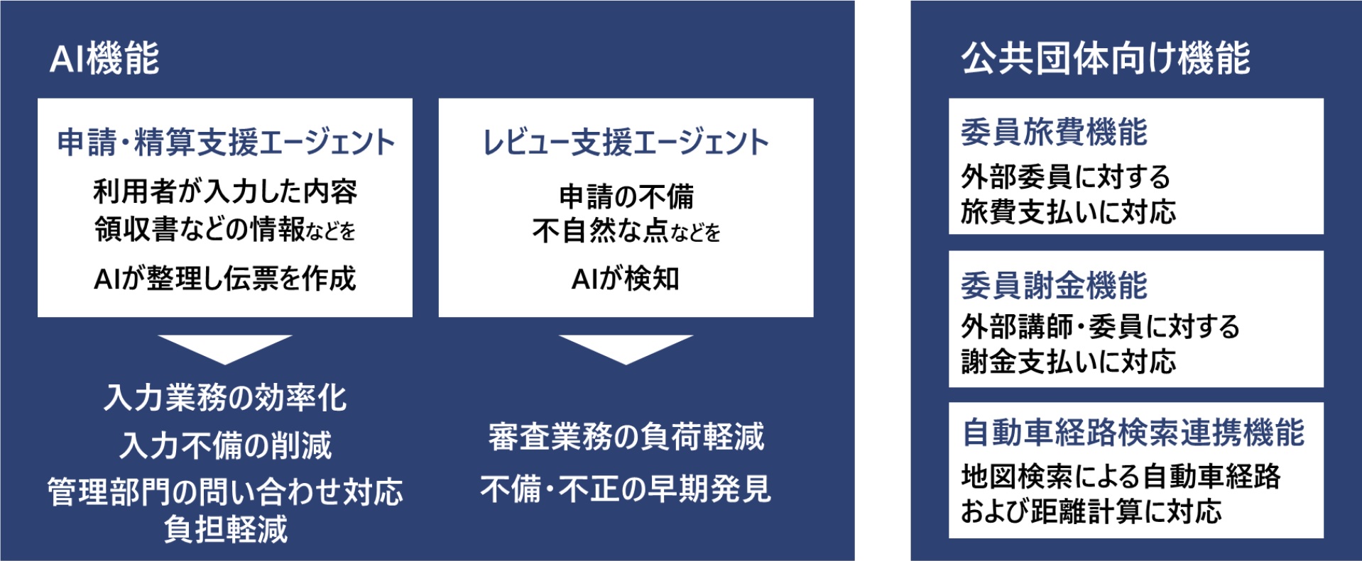 日立システムズ、経費管理にAI機能　 トラベラーズワン強化　愛媛、静岡の両県で採用