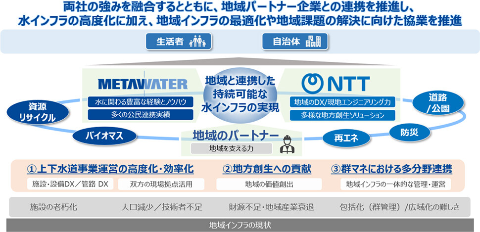 NTT、メタウォーター株2%取得　業務提携で水インフラDX　AIや衛星活用、運営を高度化