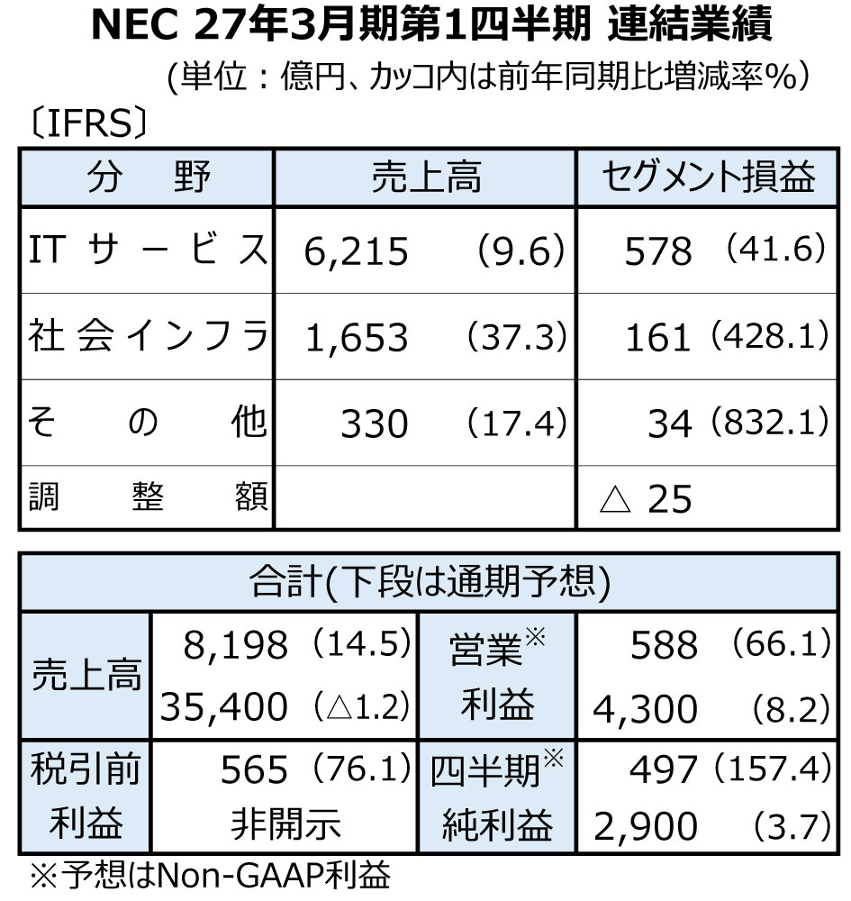NEC、26年4～6月期は大幅増益　通期予想を上方修正　雨宮副社長「想定以上の結果」