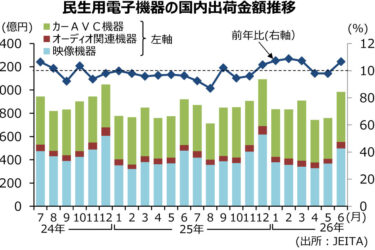 AV関連機器、3カ月ぶりプラス　6月、6.7％増の983億円　JEITA
