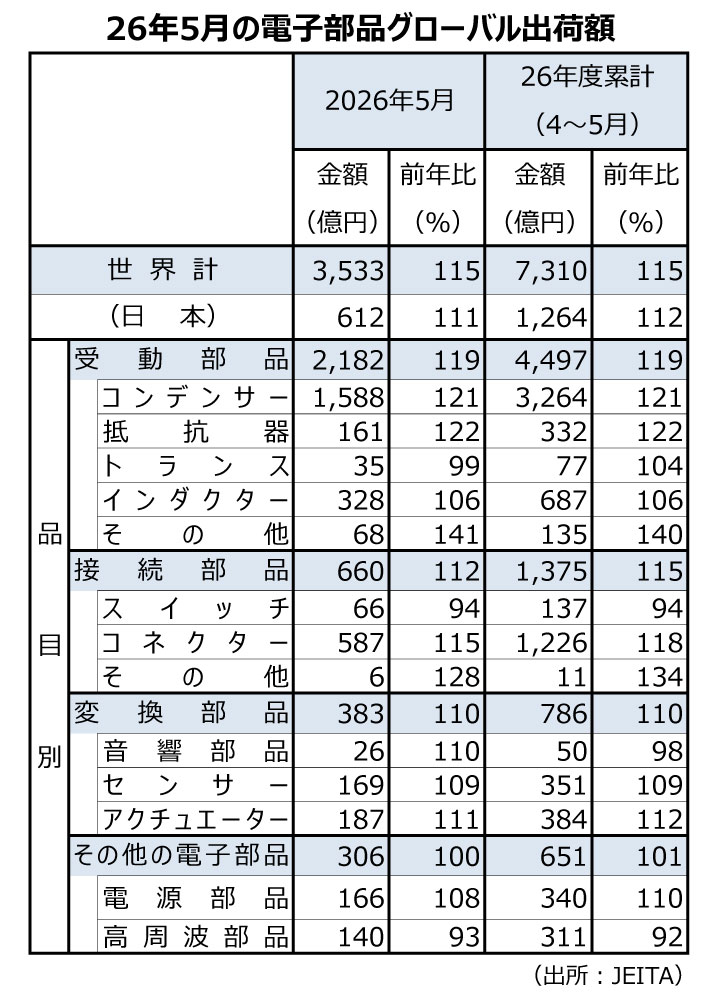 電子部品グローバル出荷5月度、9カ月連続で前年同月比プラスに　すべての地域で出荷が増加