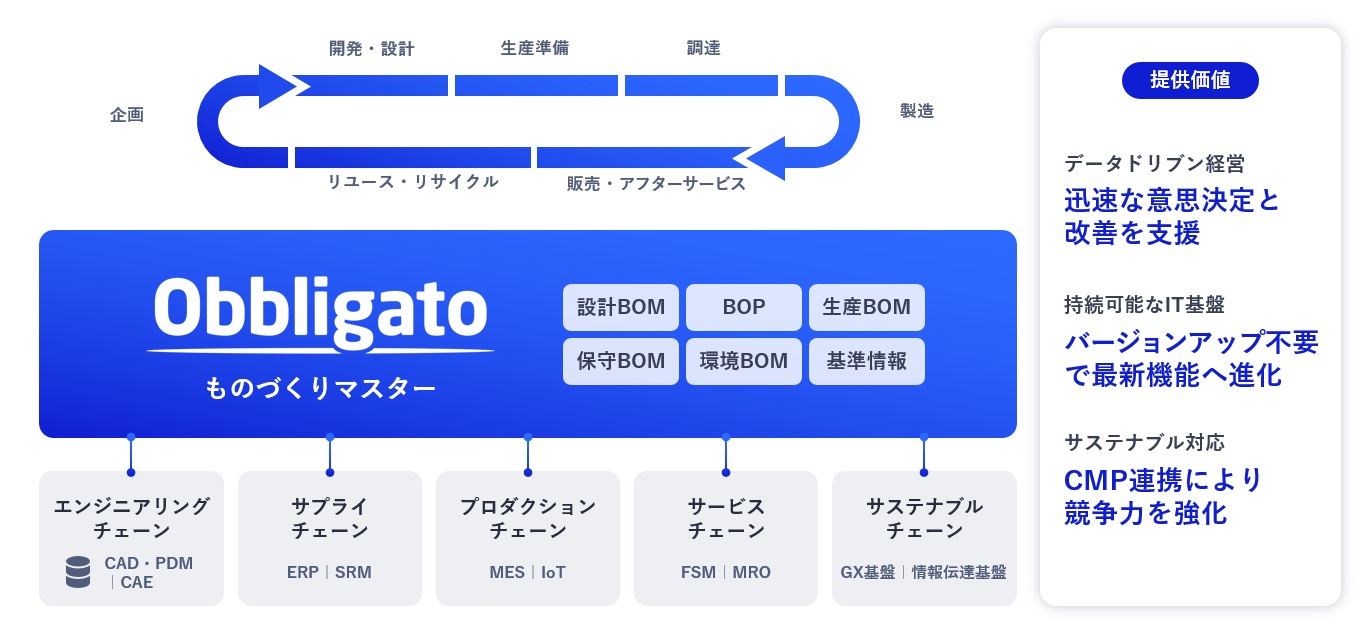 NEC、PLMソフトを刷新　製造データを一元管理　10月提供、3年で100社へ