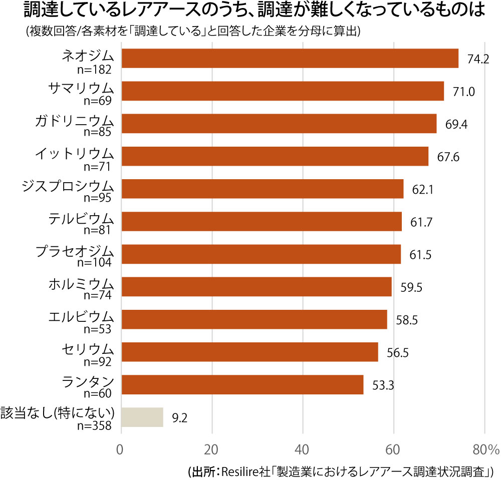 Resilire、レアアース調達を調査　9割超が何らかの素材で入手難　充足率67.9%、コスト22.3%増