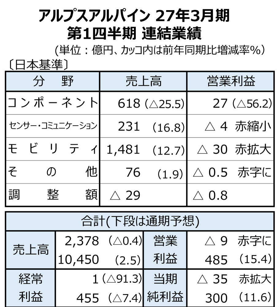 アルプスアルパインの26年4～6月期、メモリー価格高騰などが響き営業赤字計上　第2四半期以降は大幅な業績回復見込む