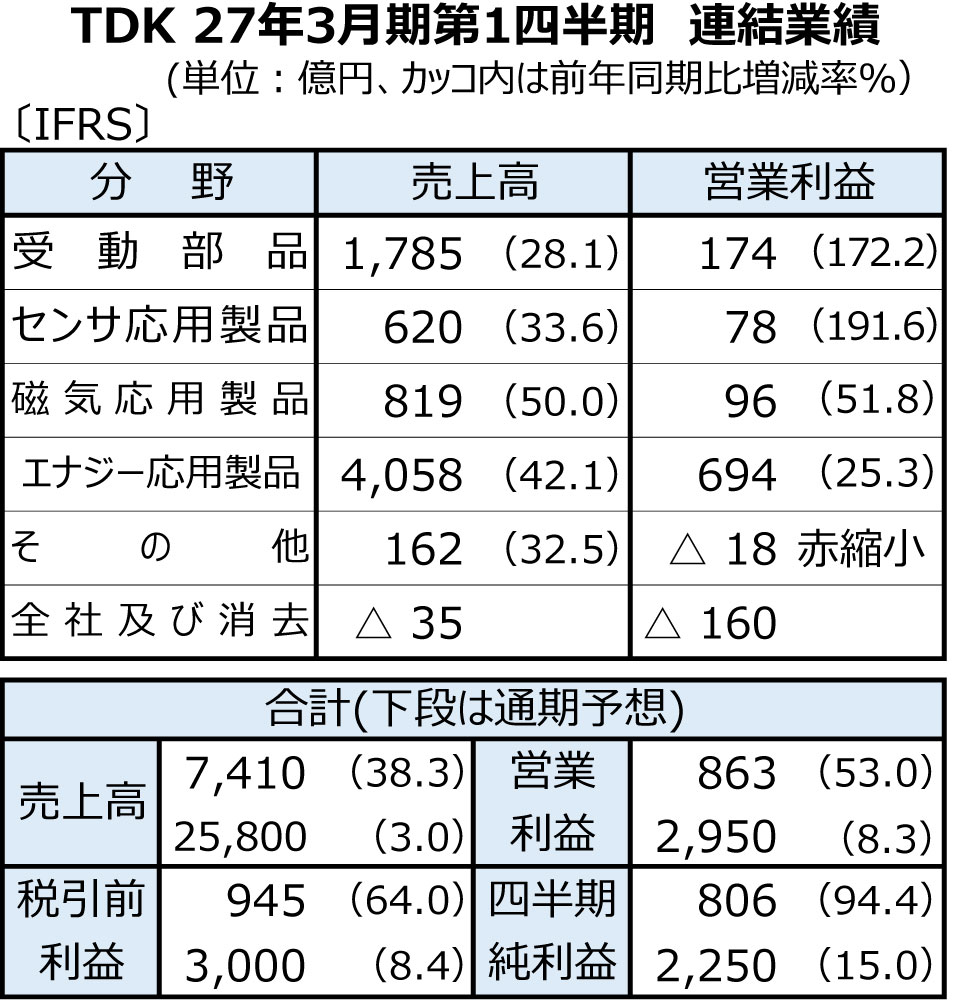 TDKの26年4～6月期、2桁の増収増益　AI関連がけん引、売上利益とも過去最高更新