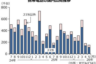 携帯電話国内出荷、5月は55.3％減　15.3万台に　JEITA