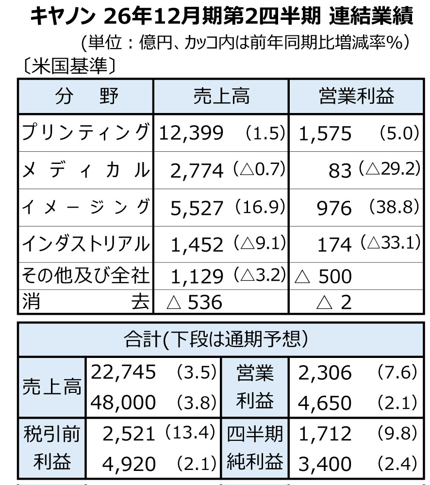 キヤノン、中間売上高が過去最高　3.5%増の2兆2745億円　通期利益予想を上方修正