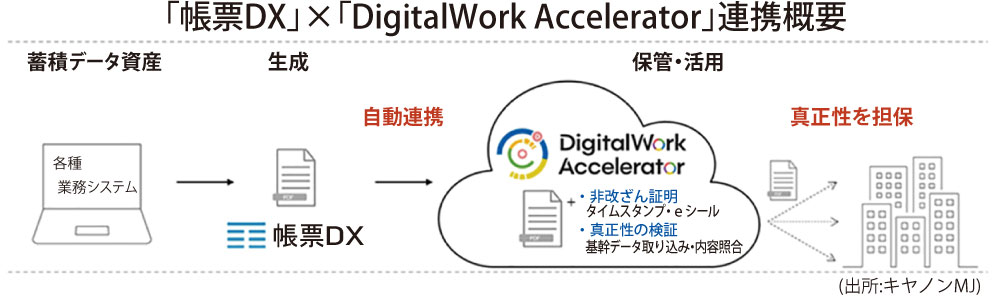 キヤノンMJとオプロ、帳票DXで協業　生成から保管・共有まで一元管理　電帳法対応と内部統制を支援