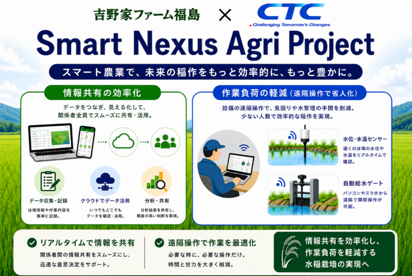 CTC、スマート農業を共同研究　吉野家ファームの水田50haで　コメ栽培支援AI開発へ
