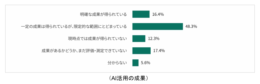 AI活用「明確な成果」16.4%　期待64.9%、成果と48.5ポイント差　AI活用の成果出る企業は基盤整備充実　primeNumber調査