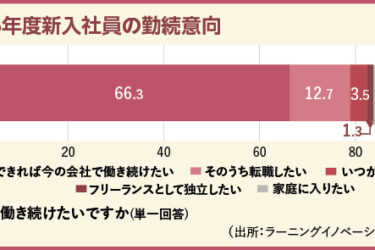【育成のとびら】〈78〉2026年度新入社員の仕事観② 「今の会社で働き続けたい」新入社員の6割超 過去最高