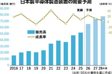 【半導体総合／エレクトロニクス商社特集】エレ商社、産機の在庫調整収束の声　半導体製造装置がけん引