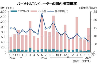 6月のPC国内出荷、台数・金額ともに前年割れ　JEITA