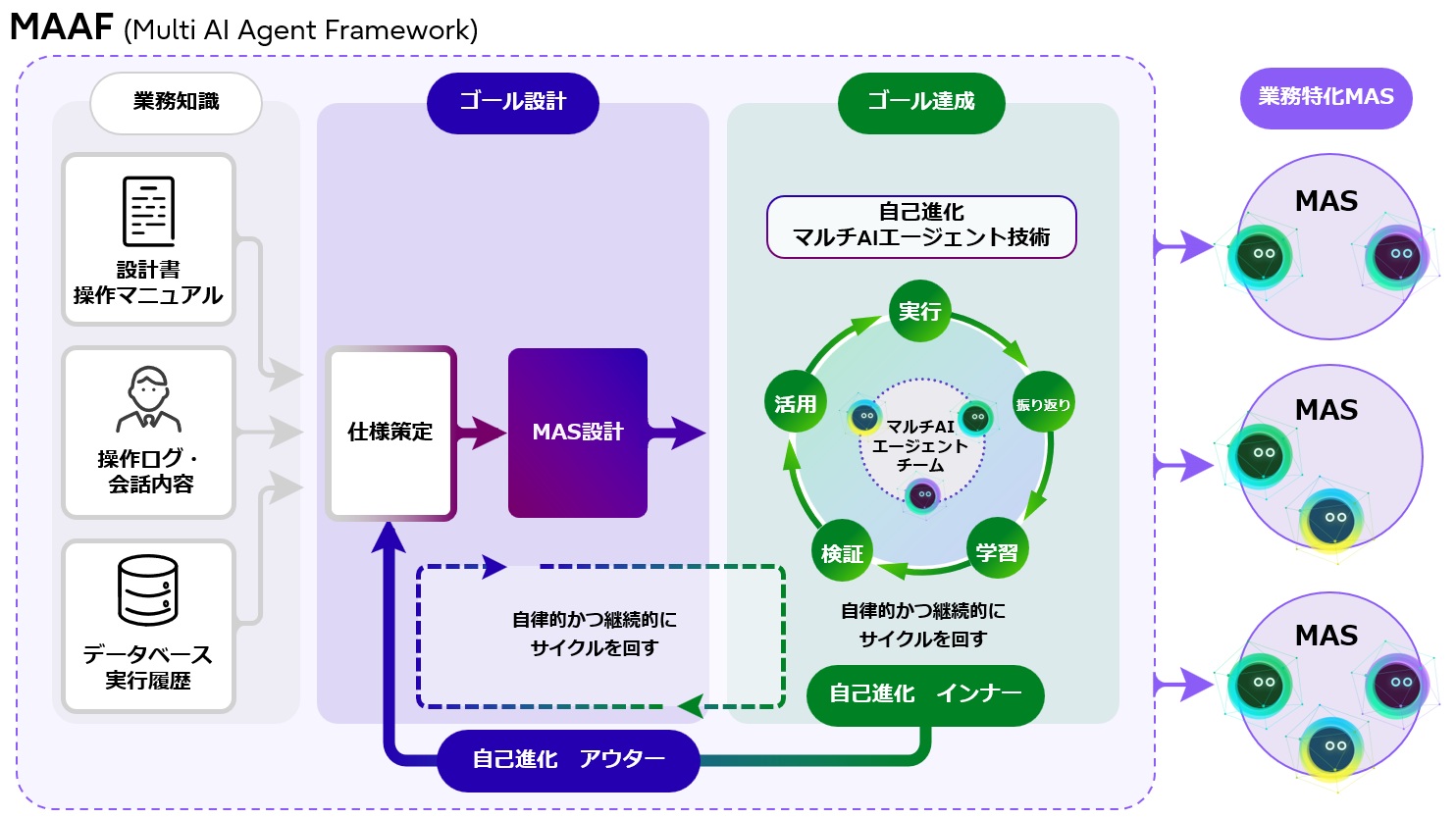 富士通、AIエージェントが自己進化　業務知識から複数AIを自動構成　新フレームワークを先行検証