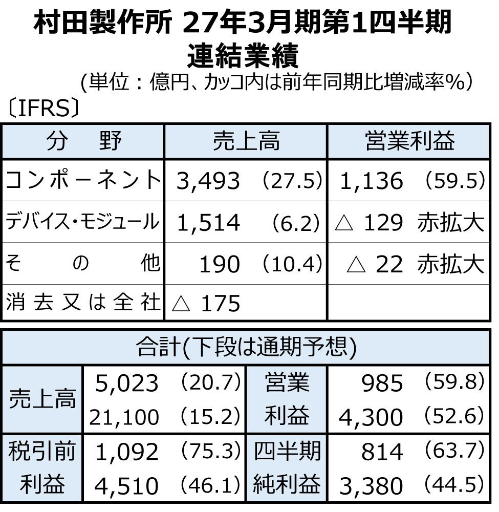 村田製作所、通期予想を上方修正　売上収益と営業利益は過去最高へ　26年4～6月期も増収増益