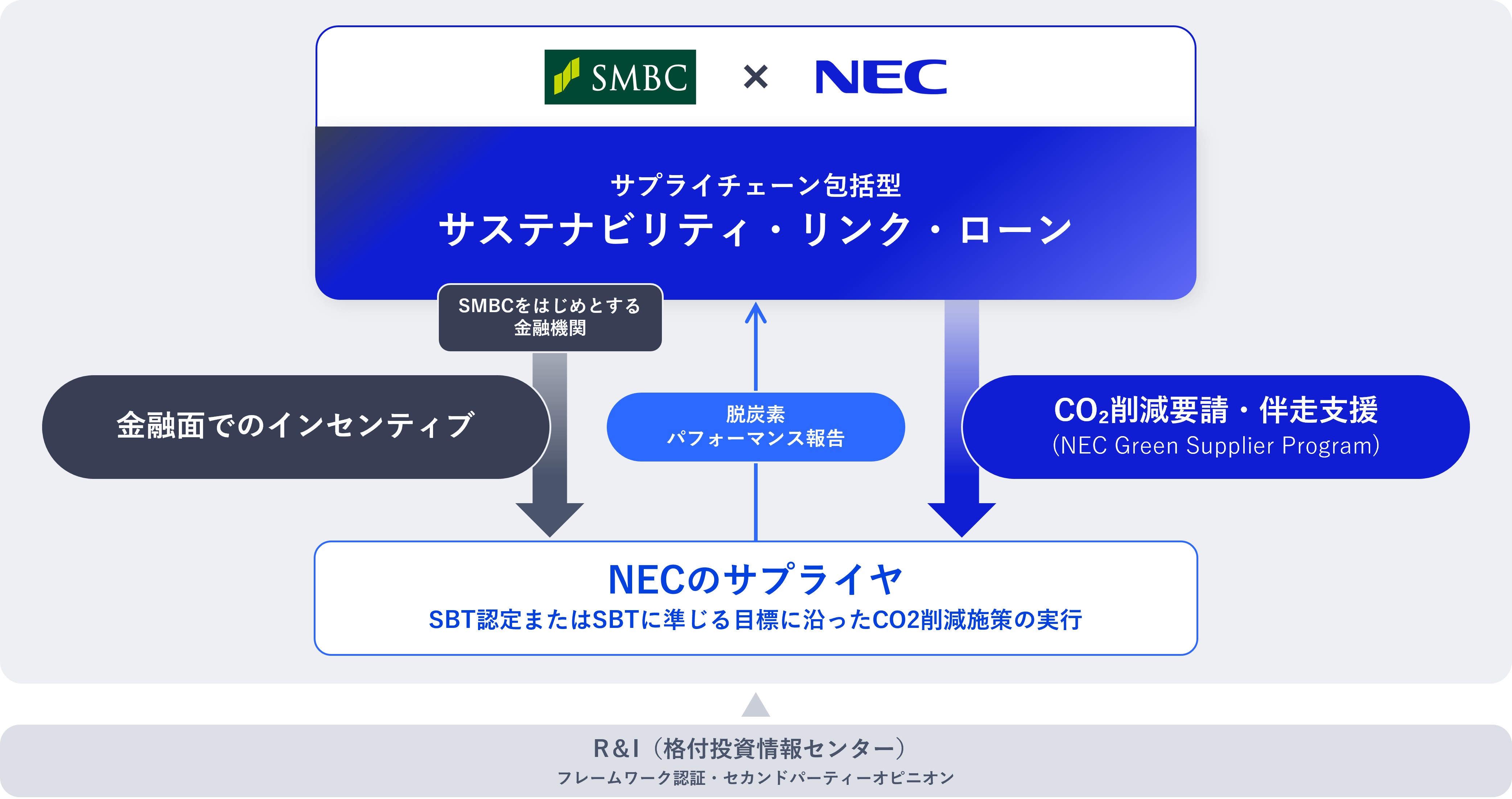 NEC、脱炭素金融で供給網支援　三井住友銀と新ローン　SBT水準のCO₂削減をKPIに