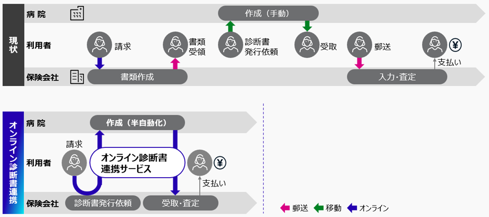 富士通、保険給付金請求をオンライン化　アフラック生命とがん研有明病院が採用　2031年度までに約400病院へ導入目指す