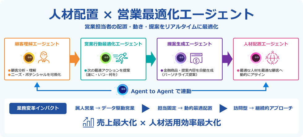 富士通、金融向け専有型AI基盤　「Takane」や複数のAIエージェント搭載　27年3月提供、安全なAI活用を支援