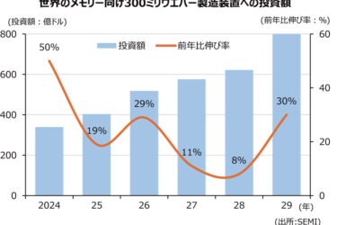 AI需要でメモリー向け製造装置市場が拡大　27年に570億ドル規模へ　SEMIが予測