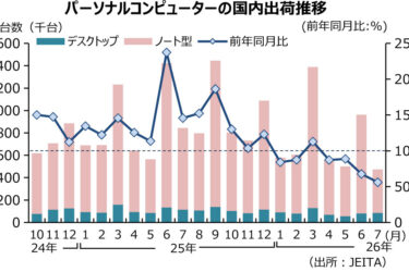 7月のPC国内出荷、台数・金額ともに前年割れ　JEITA
