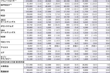 【情報サービス各社　決算まとめ】旺盛なIT投資で増収基調　