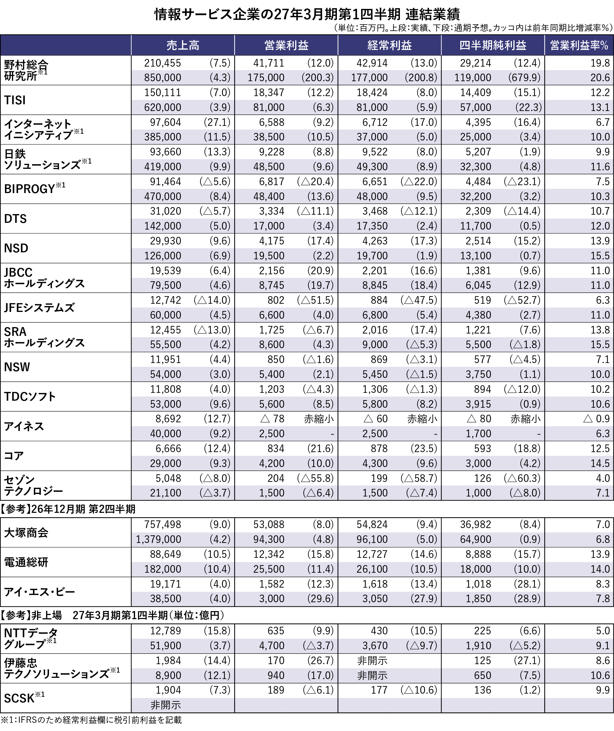【情報サービス各社　決算まとめ】旺盛なIT投資で増収基調　