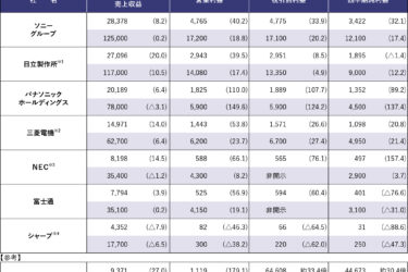【総合電機メーカー決算まとめ】総合電機各社の26年4~6月期、AI需要が業績押し上げ　各社が順調な滑り出し強調　上方修正相次ぐ