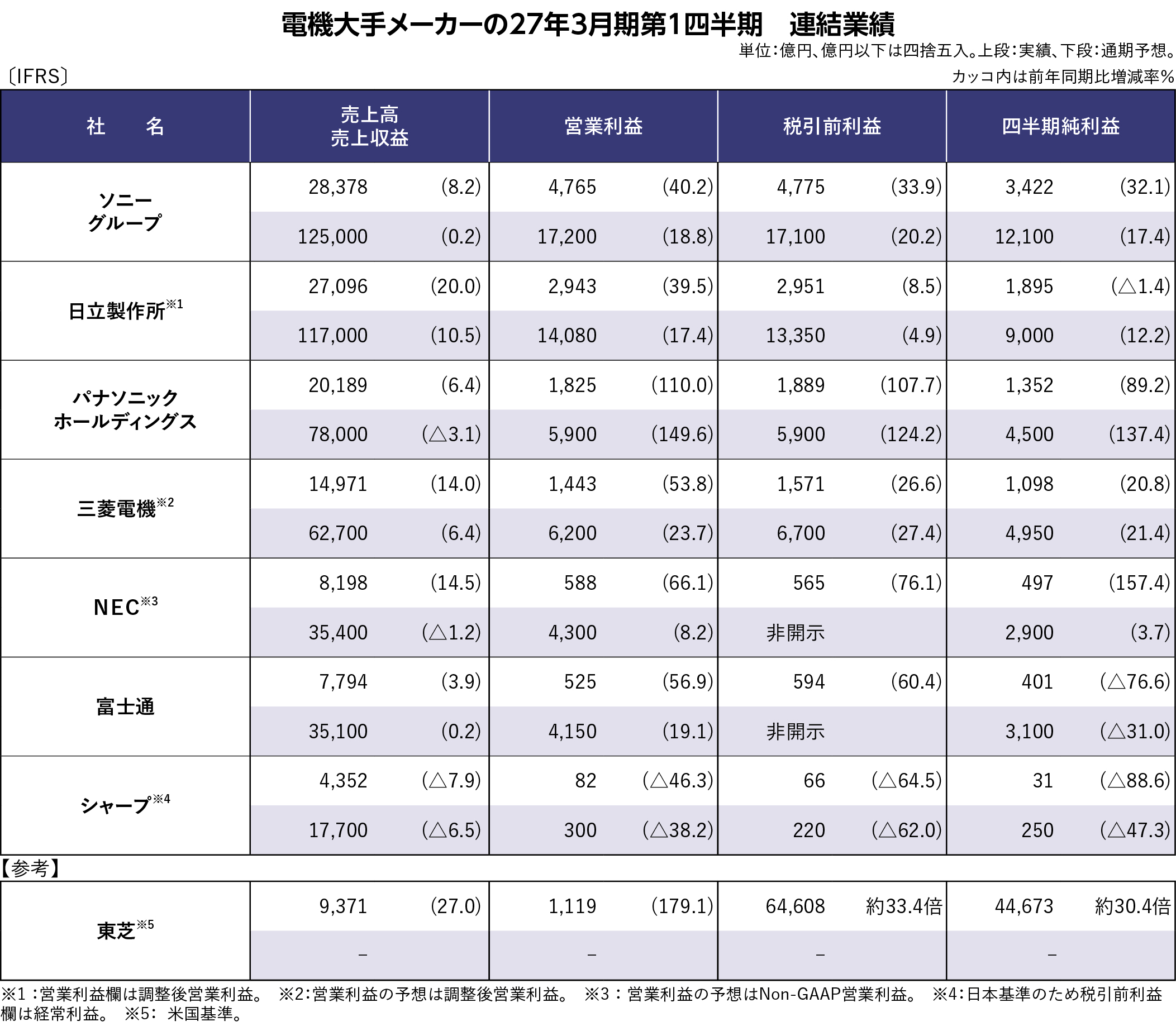 【総合電機メーカー決算まとめ】総合電機各社の26年4~6月期、AI需要が業績押し上げ　各社が順調な滑り出し強調　上方修正相次ぐ