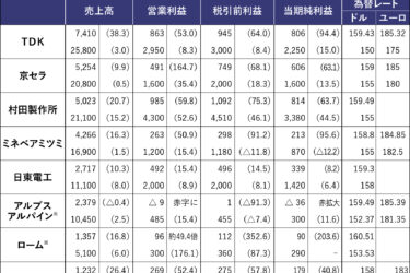 電子部品主要8社の決算、7社が増収・営業2桁増益 　26年4～6月期、AI・DC需要がけん引