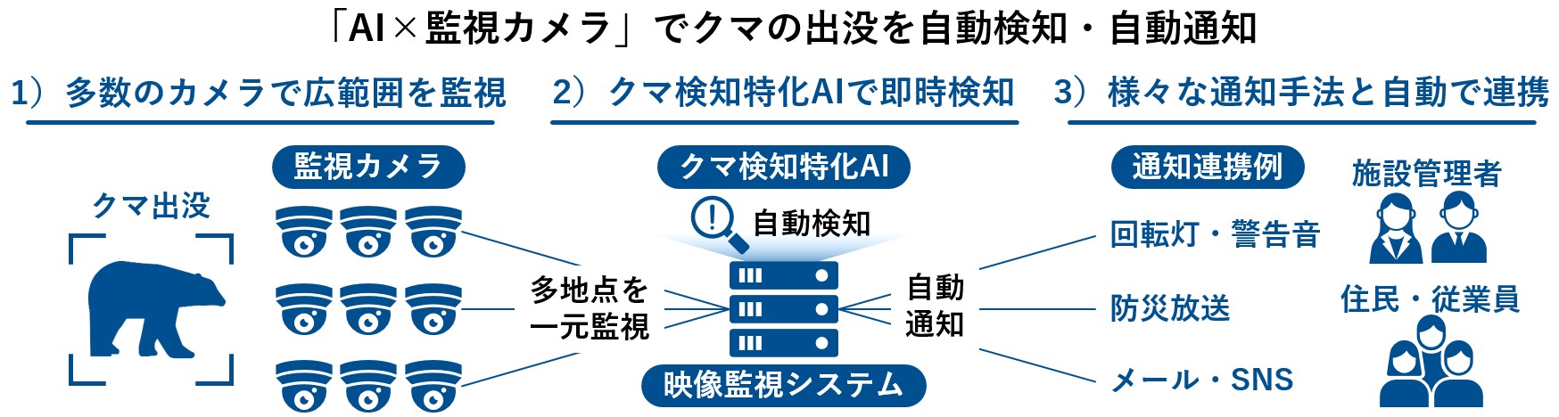 ネットワン、AIでクマ出没を即時検知　監視カメラと連携、自治体や学校向け