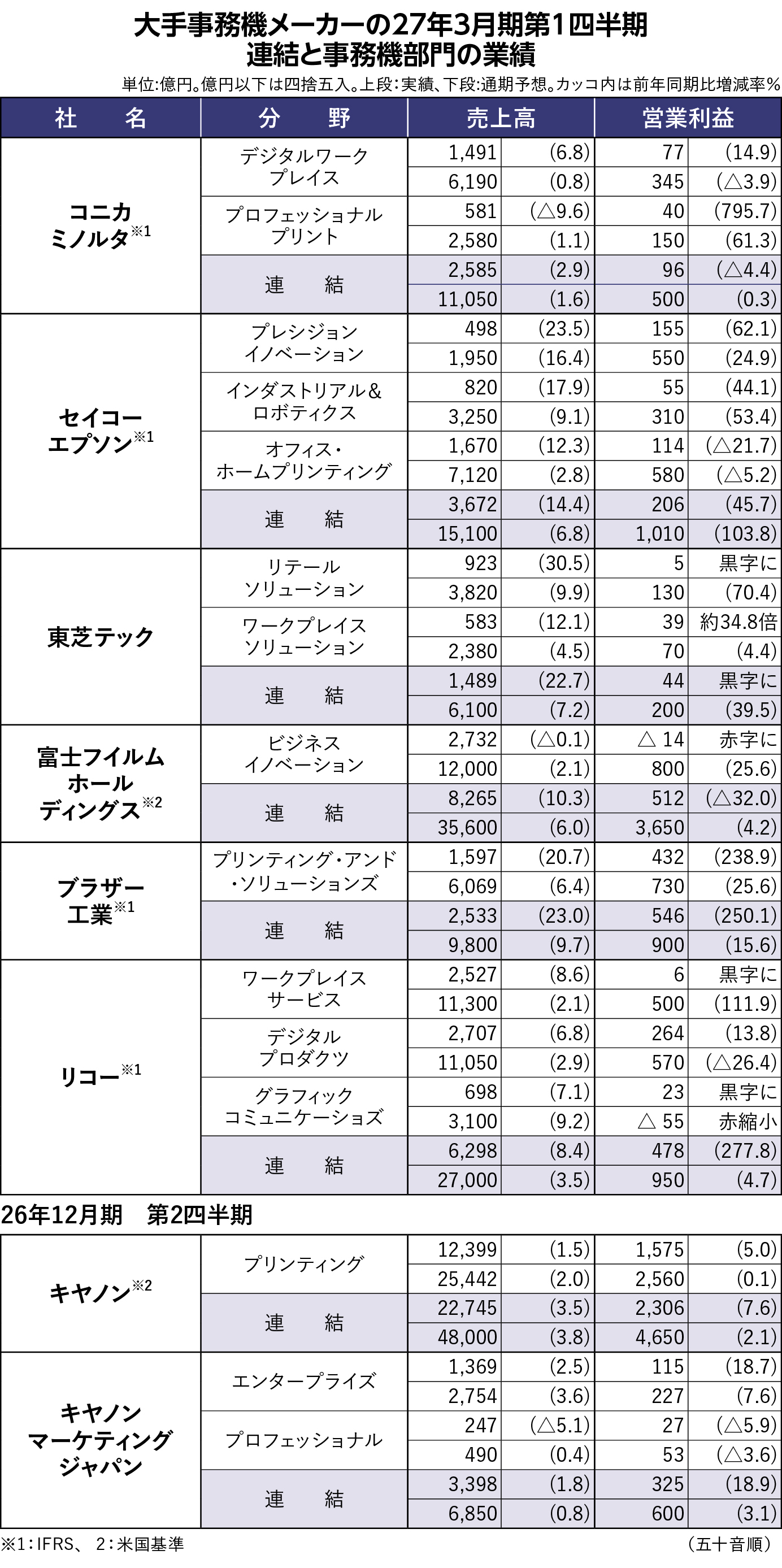 【事務機メーカー決算まとめ】事務機大手、円安と米関税還付で増収増益相次ぐ　