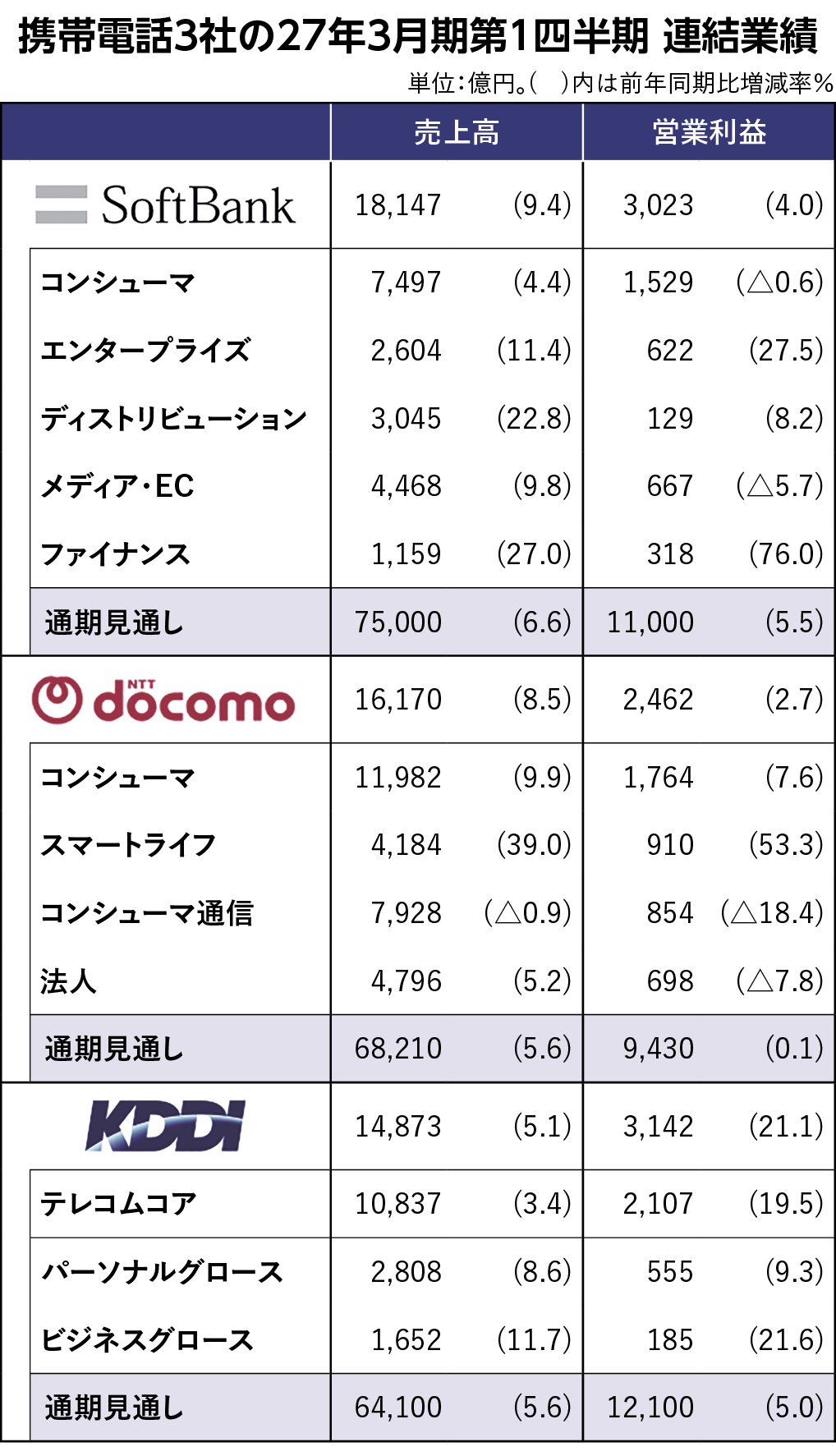 【通信大手3社決算まとめ】そろって増収増益　ソフトバンクは全事業増収　KDDIは営業利益21％増、ドコモは通信改善
