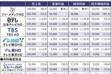 【民放キー局決算まとめ】4社が営業減益　27年3月期第1四半期、フジは営業黒字転換