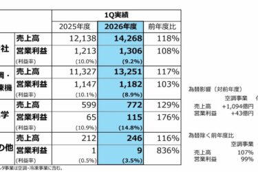ダイキンの26年4～6月期、売上高・営業利益ともに過去最高更新
