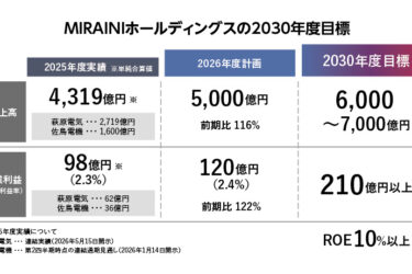 30年度以降の成長エンジンに　MIRAINI HD、直下にシナジー専門部隊