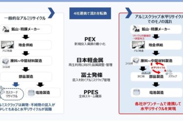 車載電池用アルミ材、パナソニックら4社で水平リサイクルの仕組み構築