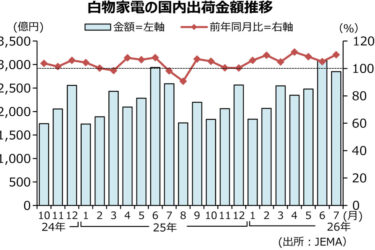 白物家電出荷額、7月は11カ月連続増　エアコン、7カ月連続2桁増　JEMA